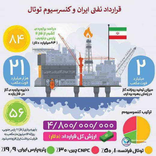 نگاهی به قرارداد جدید نفتی ایران و کنسرسیوم توتال. مجمع فعالان اقتصادی